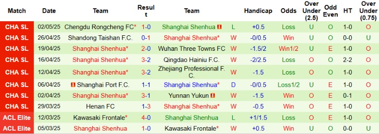 Nhận định, Soi kèo Meizhou Hakka vs Shanghai Shenhua, 18h00 ngày 6/5: Dớp thua chưa dứt - Ảnh 3