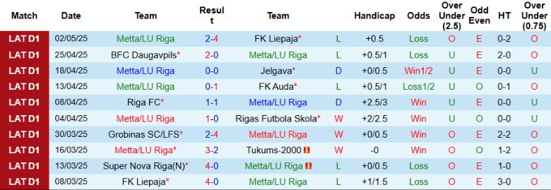 Nhận định, Soi kèo Metta/LU Riga vs Super Nova Riga, 22h00 ngày 6/5: Nguy cơ xuống đáy - Ảnh 1