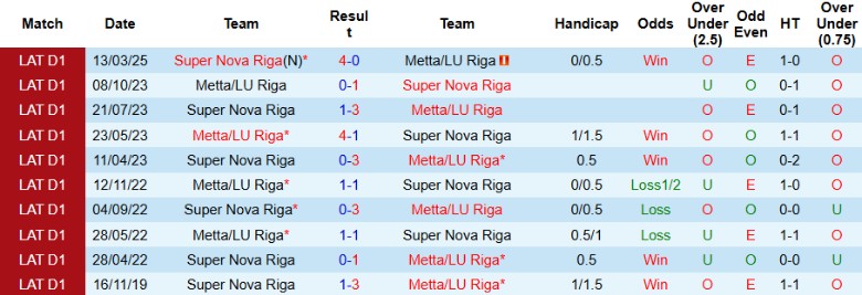 Nhận định, Soi kèo Metta/LU Riga vs Super Nova Riga, 22h00 ngày 6/5: Nguy cơ xuống đáy - Ảnh 2