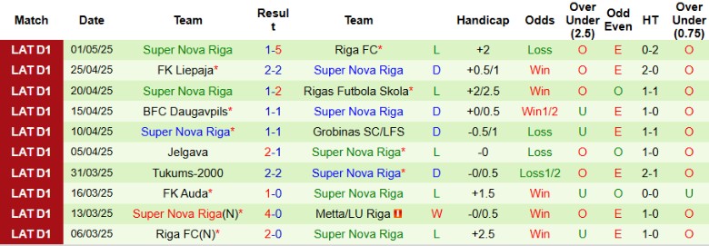 Nhận định, Soi kèo Metta/LU Riga vs Super Nova Riga, 22h00 ngày 6/5: Nguy cơ xuống đáy - Ảnh 3