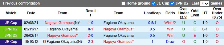 Nhận định, Soi kèo Nagoya Grampus vs Fagiano Okayama 12h00 ngày 6/5: Bại tướng quen thuộc - Ảnh 1