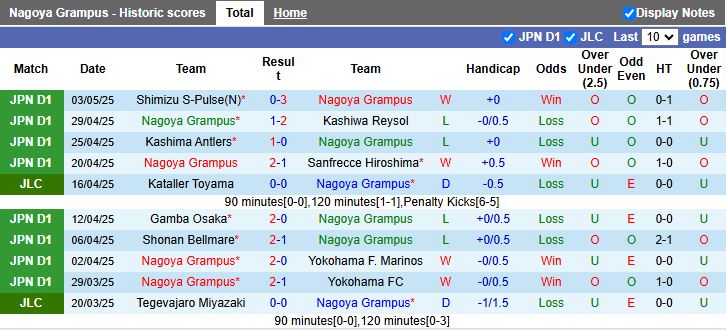 Nhận định, Soi kèo Nagoya Grampus vs Fagiano Okayama 12h00 ngày 6/5: Bại tướng quen thuộc - Ảnh 2