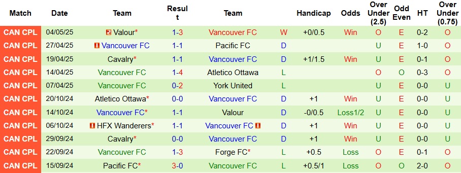 Nhận định, Soi kèo Pacific vs Vancouver 9h ngày 7/5: Không ra về trắng tay - Ảnh 2
