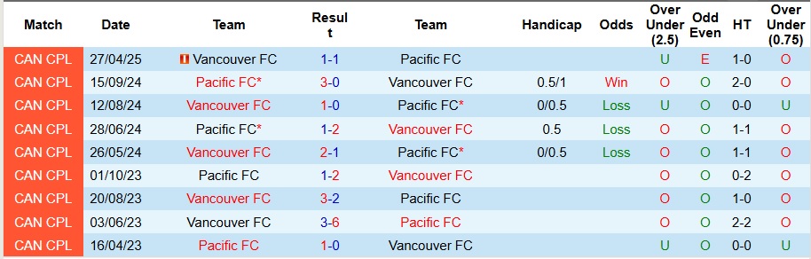Nhận định, Soi kèo Pacific vs Vancouver 9h ngày 7/5: Không ra về trắng tay - Ảnh 3