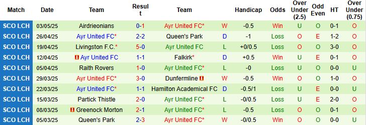 Nhận định, Soi kèo Partick Thistle vs Ayr United FC 1h45 ngày 07/05: Thắng tạo lợi thế - Ảnh 2