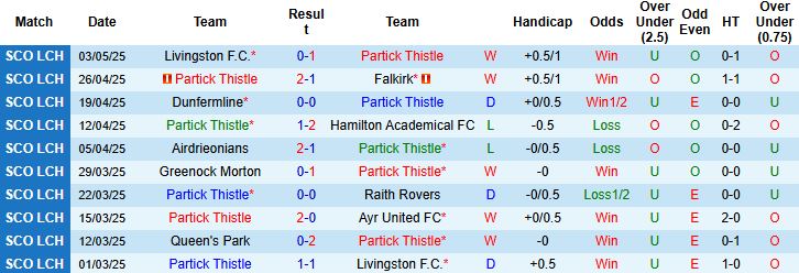 Nhận định, Soi kèo Partick Thistle vs Ayr United FC 1h45 ngày 07/05: Thắng tạo lợi thế - Ảnh 3