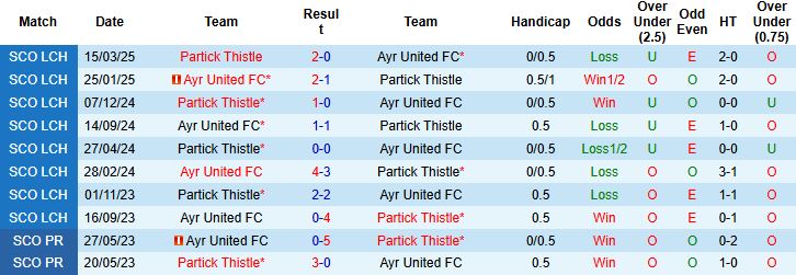 Nhận định, Soi kèo Partick Thistle vs Ayr United FC 1h45 ngày 07/05: Thắng tạo lợi thế - Ảnh 4