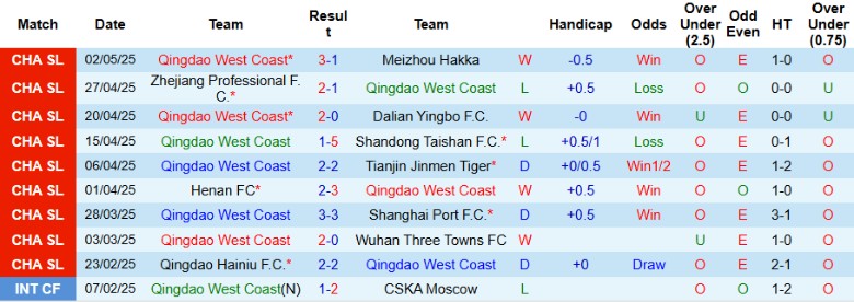 Nhận định, Soi kèo Qingdao West Coast vs Shenzhen Peng City, 18h35 ngày 6/5: Áp đảo hoàn toàn - Ảnh 2