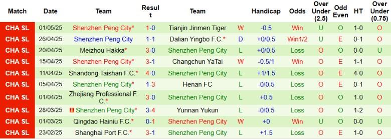 Nhận định, Soi kèo Qingdao West Coast vs Shenzhen Peng City, 18h35 ngày 6/5: Áp đảo hoàn toàn - Ảnh 3