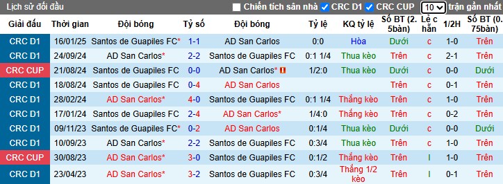 Nhận định, Soi kèo San Carlos vs Santos de Guapiles, 7h ngày 07/05: Chia điểm kịch tính - Ảnh 1