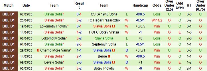 Nhận định, Soi kèo Septemvri Sofia vs Slavia Sofia 23h30 ngày 06/05: Tin vào khách - Ảnh 2