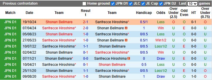 Nhận định, Soi kèo Shonan Bellmare vs Sanfrecce Hiroshima 17h00 ngày 7/5: Dễ có bất ngờ - Ảnh 1