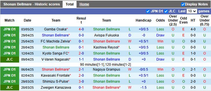 Nhận định, Soi kèo Shonan Bellmare vs Sanfrecce Hiroshima 17h00 ngày 7/5: Dễ có bất ngờ - Ảnh 2
