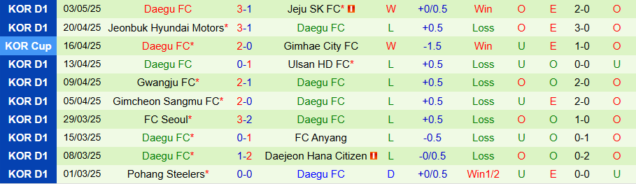 Nhận định, Soi kèo Suwon vs Daegu, 17h00 ngày 6/5: Thoát khỏi vị trí cuối bảng - Ảnh 1