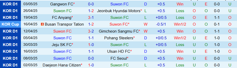 Nhận định, Soi kèo Suwon vs Daegu, 17h00 ngày 6/5: Thoát khỏi vị trí cuối bảng - Ảnh 2