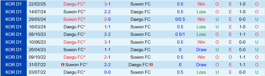 Nhận định, Soi kèo Suwon vs Daegu, 17h00 ngày 6/5: Thoát khỏi vị trí cuối bảng - Ảnh 3