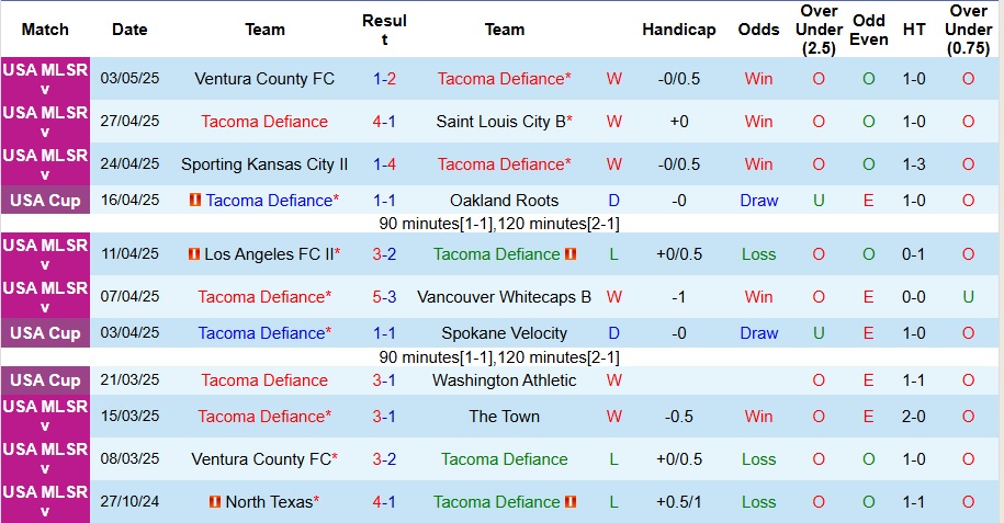 Nhận định, Soi kèo Tacoma Defiance vs Portland Timbers 9h ngày 7/5: Đẳng cấp chênh lệch - Ảnh 1