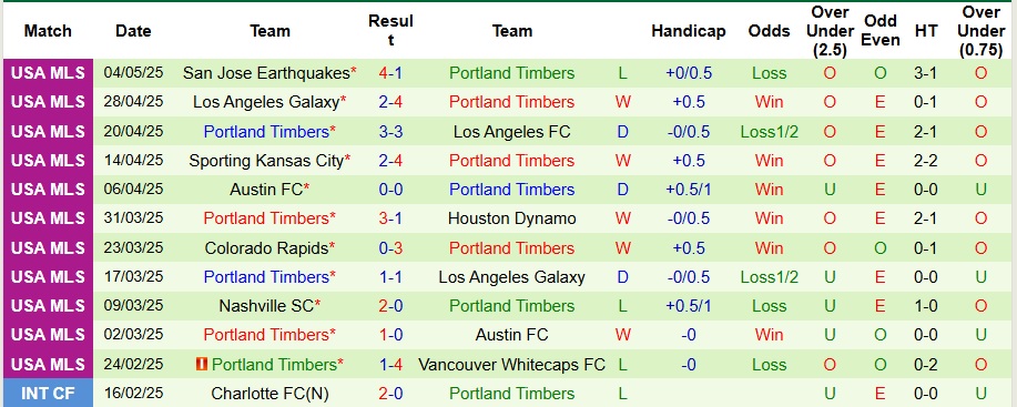 Nhận định, Soi kèo Tacoma Defiance vs Portland Timbers 9h ngày 7/5: Đẳng cấp chênh lệch - Ảnh 2