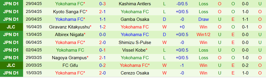 Nhận định, Soi kèo Tokyo Verdy vs Yokohama, 14h00 ngày 6/5: Cửa trên khó thắng - Ảnh 1