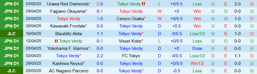 Nhận định, Soi kèo Tokyo Verdy vs Yokohama, 14h00 ngày 6/5: Cửa trên khó thắng - Ảnh 2