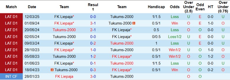 Nhận định, Soi kèo Tukums-2000 vs FK Liepaja, 22h00 ngày 6/5: Kết cục dễ đoán - Ảnh 4