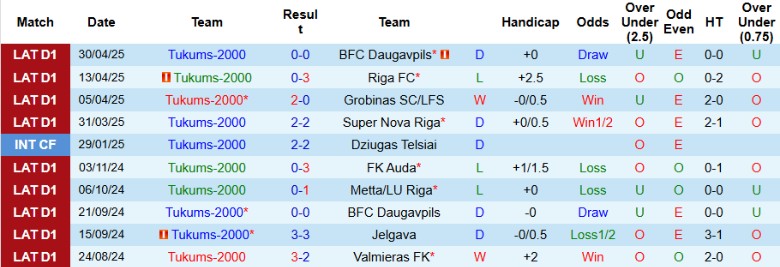 Nhận định, Soi kèo Tukums-2000 vs FK Liepaja, 22h00 ngày 6/5: Kết cục dễ đoán - Ảnh 5
