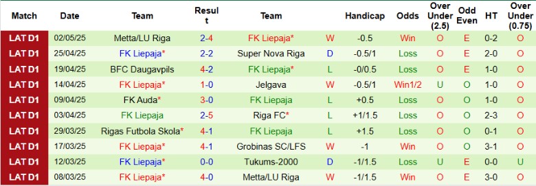 Nhận định, Soi kèo Tukums-2000 vs FK Liepaja, 22h00 ngày 6/5: Kết cục dễ đoán - Ảnh 6