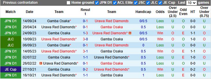 Nhận định, Soi kèo Urawa Red Diamonds vs Gamba Osaka 12h00 ngày 6/5: Bám sát ngôi đầu - Ảnh 1
