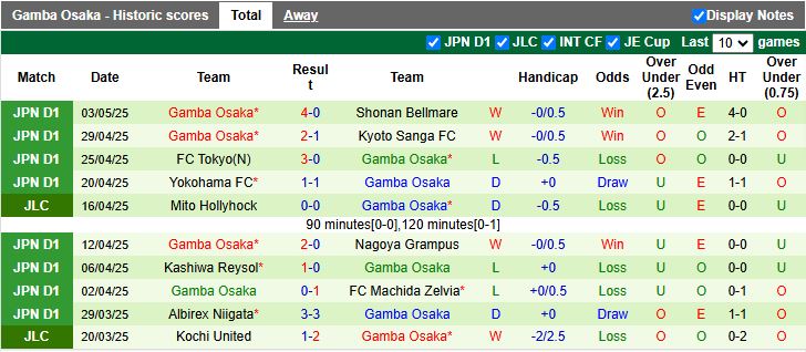 Nhận định, Soi kèo Urawa Red Diamonds vs Gamba Osaka 12h00 ngày 6/5: Bám sát ngôi đầu - Ảnh 3