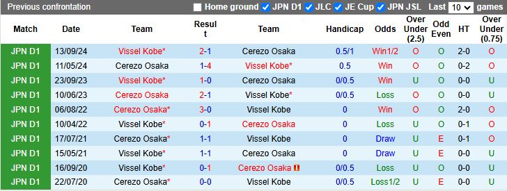 Nhận định, Soi kèo Vissel Kobe vs Cerezo Osaka 12h00 ngày 6/5: Khó cản bước chủ nhà - Ảnh 1
