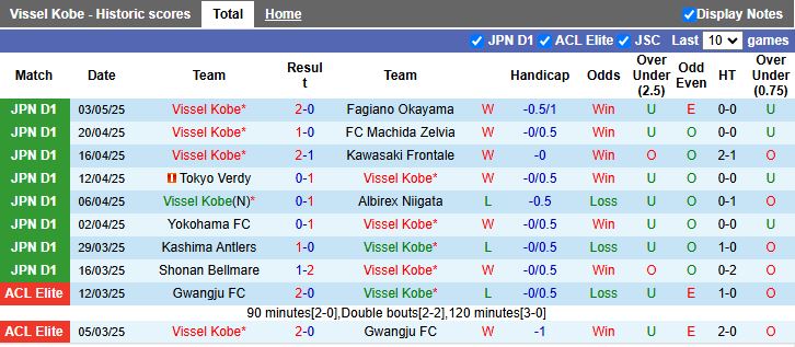 Nhận định, Soi kèo Vissel Kobe vs Cerezo Osaka 12h00 ngày 6/5: Khó cản bước chủ nhà - Ảnh 2