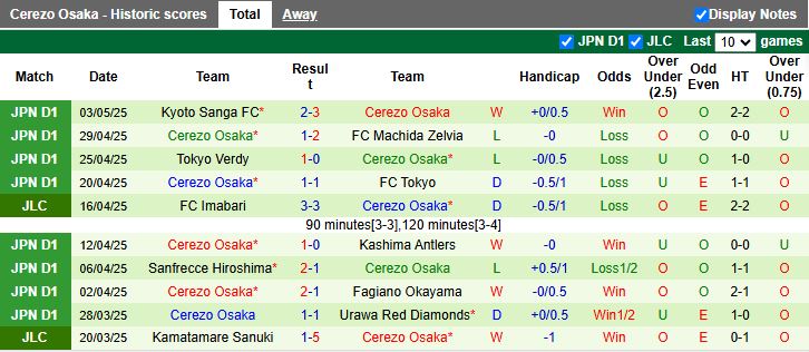 Nhận định, Soi kèo Vissel Kobe vs Cerezo Osaka 12h00 ngày 6/5: Khó cản bước chủ nhà - Ảnh 3
