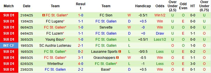 Nhận định, Soi kèo Yverdon-Sport vs FC St. Gallen 0h00 ngày 07/05: Khách có điểm - Ảnh 2