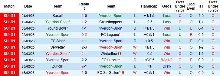 Nhận định, Soi kèo Yverdon-Sport vs FC St. Gallen 0h00 ngày 07/05: Khách có điểm - Ảnh 3