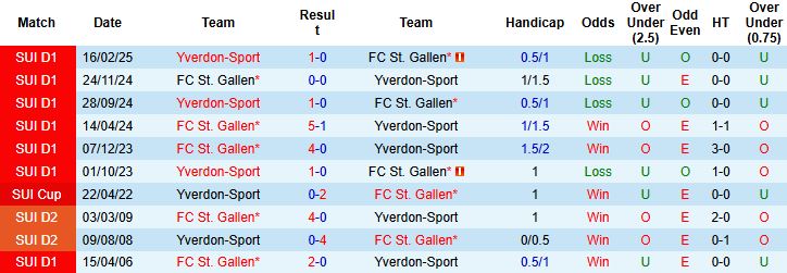 Nhận định, Soi kèo Yverdon-Sport vs FC St. Gallen 0h00 ngày 07/05: Khách có điểm - Ảnh 4