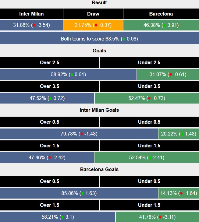 Siêu máy tính dự đoán Inter Milan vs Barcelona, 2h ngày 07/05 - Ảnh 3