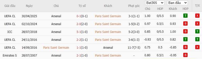 Kèo thẻ phạt ngon ăn PSG vs Arsenal, 2h ngày 08/05 - Ảnh 3