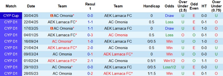 Nhận định, Soi kèo AEK Larnaca vs AC Omonia, 23h00 ngày 7/5: Tối thiểu tới chung kết - Ảnh 1