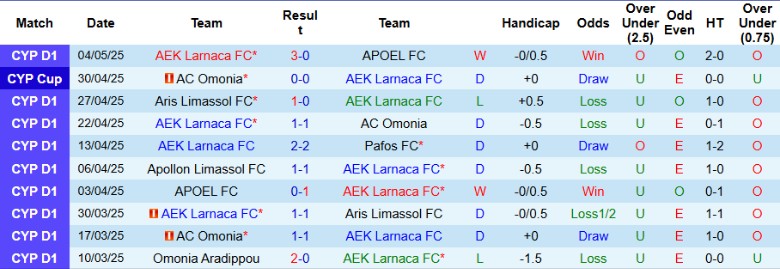 Nhận định, Soi kèo AEK Larnaca vs AC Omonia, 23h00 ngày 7/5: Tối thiểu tới chung kết - Ảnh 2