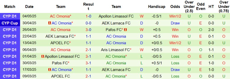 Nhận định, Soi kèo AEK Larnaca vs AC Omonia, 23h00 ngày 7/5: Tối thiểu tới chung kết - Ảnh 3
