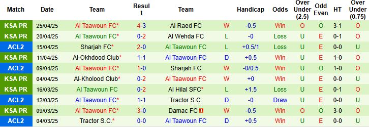 Nhận định, Soi kèo Al-Ahli Saudi FC vs Al Taawoun FC 23h25 ngày 07/05: Đánh chiếm TOP 3 - Ảnh 2