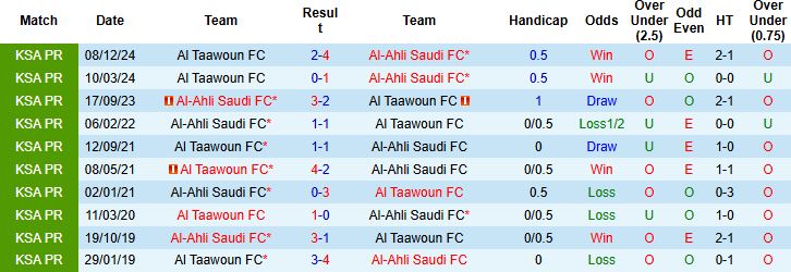 Nhận định, Soi kèo Al-Ahli Saudi FC vs Al Taawoun FC 23h25 ngày 07/05: Đánh chiếm TOP 3 - Ảnh 4