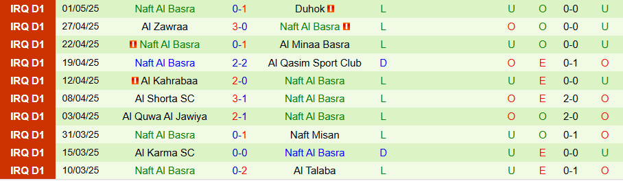 Nhận định, Soi kèo Al-Hudod vs Naft Al Basra, 22h00 ngày 7/5: Vì tấm vé trụ hạng - Ảnh 1