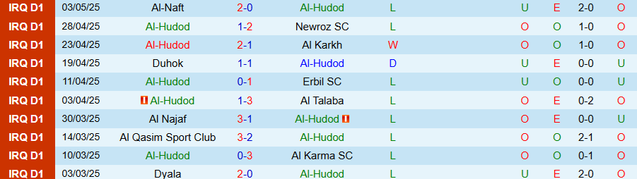 Nhận định, Soi kèo Al-Hudod vs Naft Al Basra, 22h00 ngày 7/5: Vì tấm vé trụ hạng - Ảnh 2