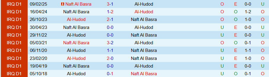 Nhận định, Soi kèo Al-Hudod vs Naft Al Basra, 22h00 ngày 7/5: Vì tấm vé trụ hạng - Ảnh 3