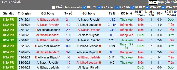 Nhận định, Soi kèo Al Nassr vs Al Ittihad, 1h ngày 08/05: Lợi thế sân bãi - Ảnh 1