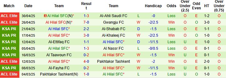 Nhận định, Soi kèo Al Raed FC vs Al Hilal FC 23h15 ngày 07/05: Khách thắng đậm - Ảnh 2