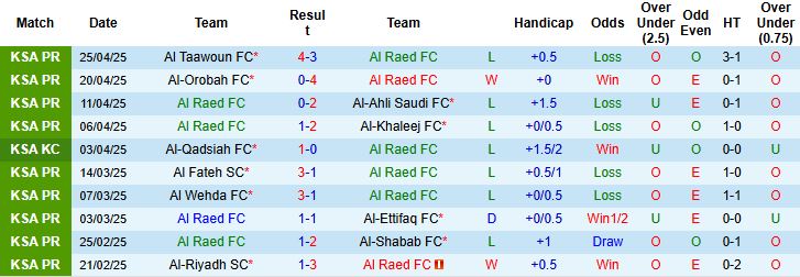 Nhận định, Soi kèo Al Raed FC vs Al Hilal FC 23h15 ngày 07/05: Khách thắng đậm - Ảnh 3