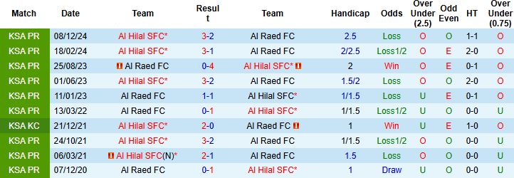 Nhận định, Soi kèo Al Raed FC vs Al Hilal FC 23h15 ngày 07/05: Khách thắng đậm - Ảnh 4