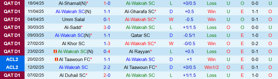 Nhận định, Soi kèo Al-Wakrah vs Umm Salal, 21h15 ngày 7/5: Khó có bất ngờ - Ảnh 2